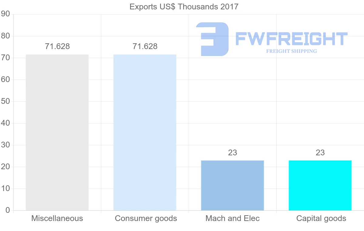 Shipping company from Bahamas to Peru