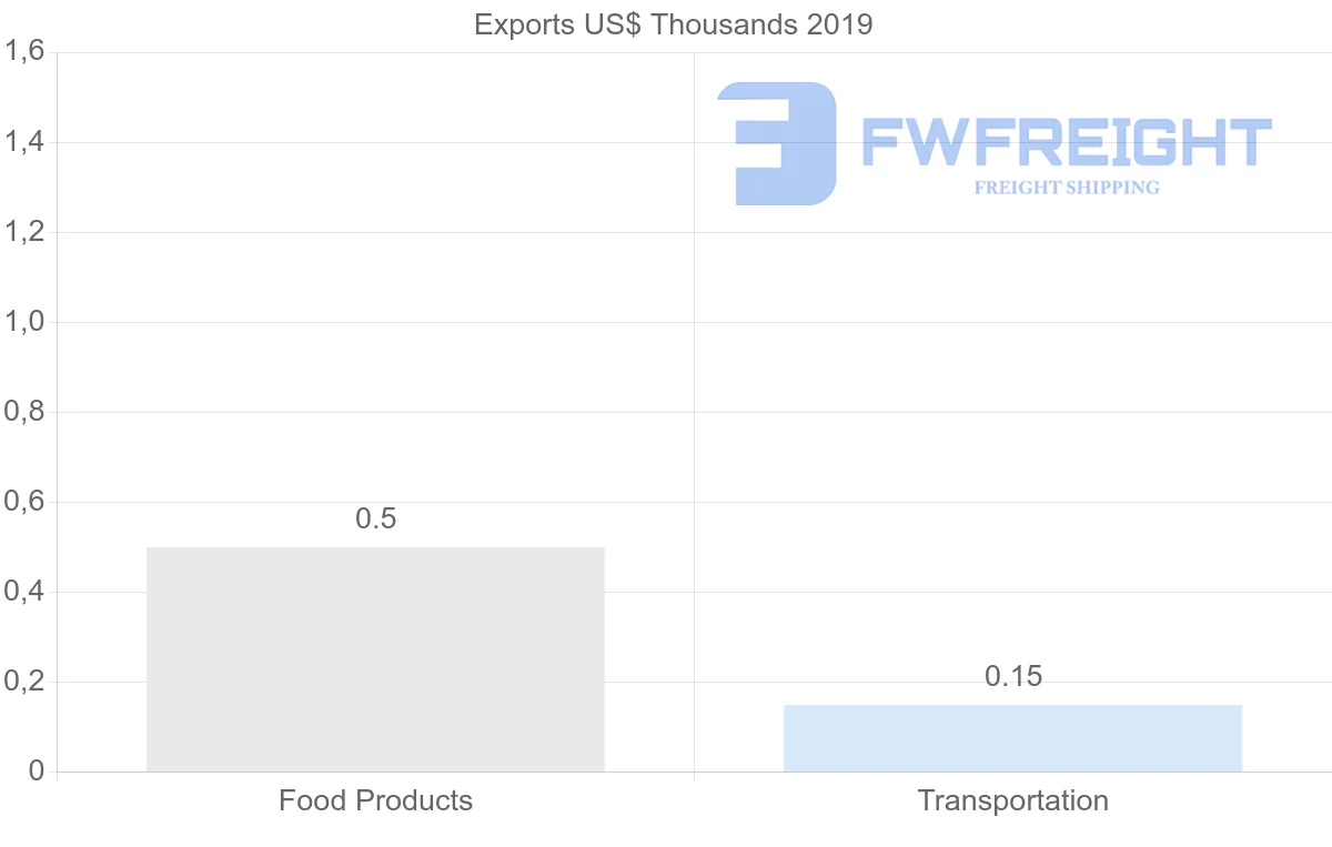 Shipping company from Bahamas to Trinidad and Tobago