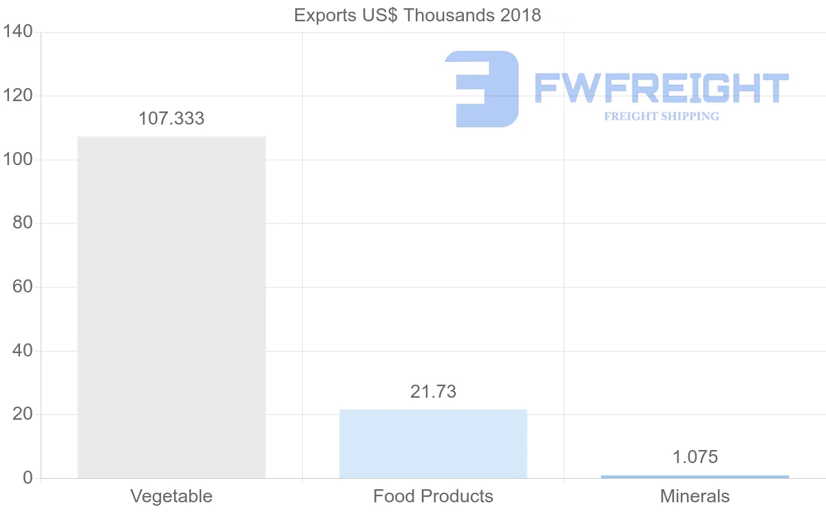 Shipping company from Bahamas to United Kingdom