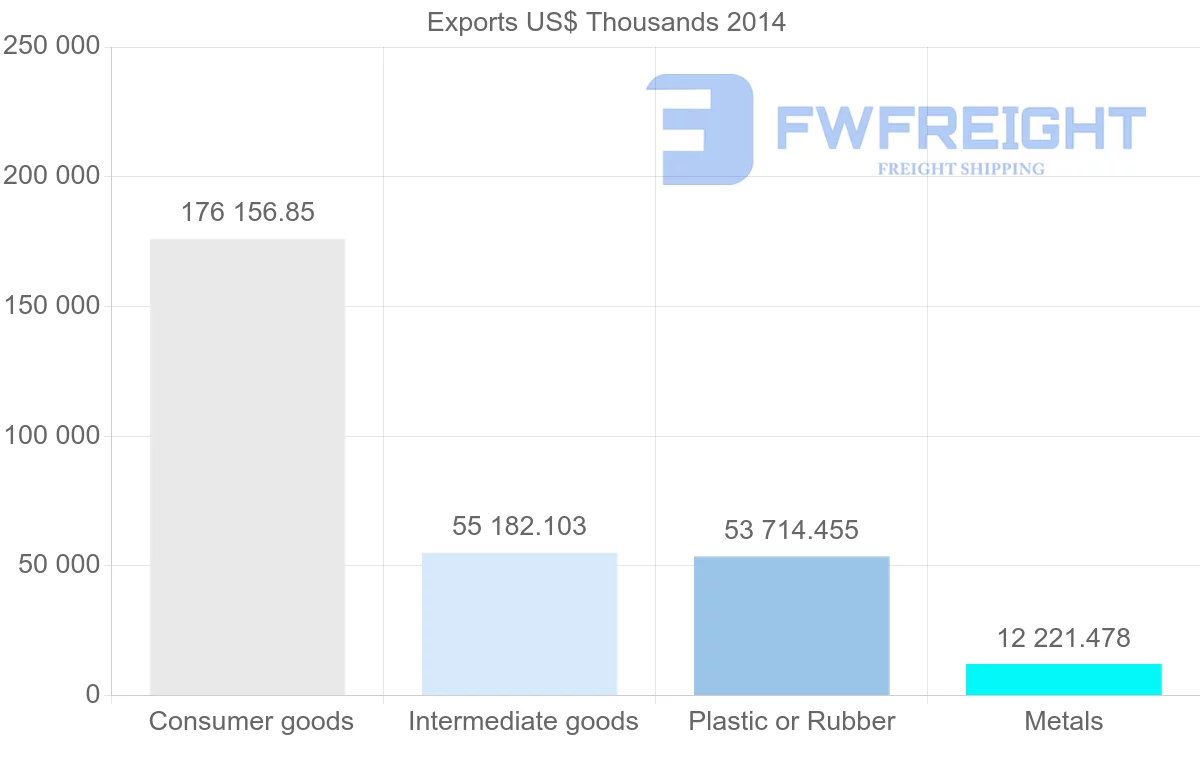 Shipping company from Bahamas to United States