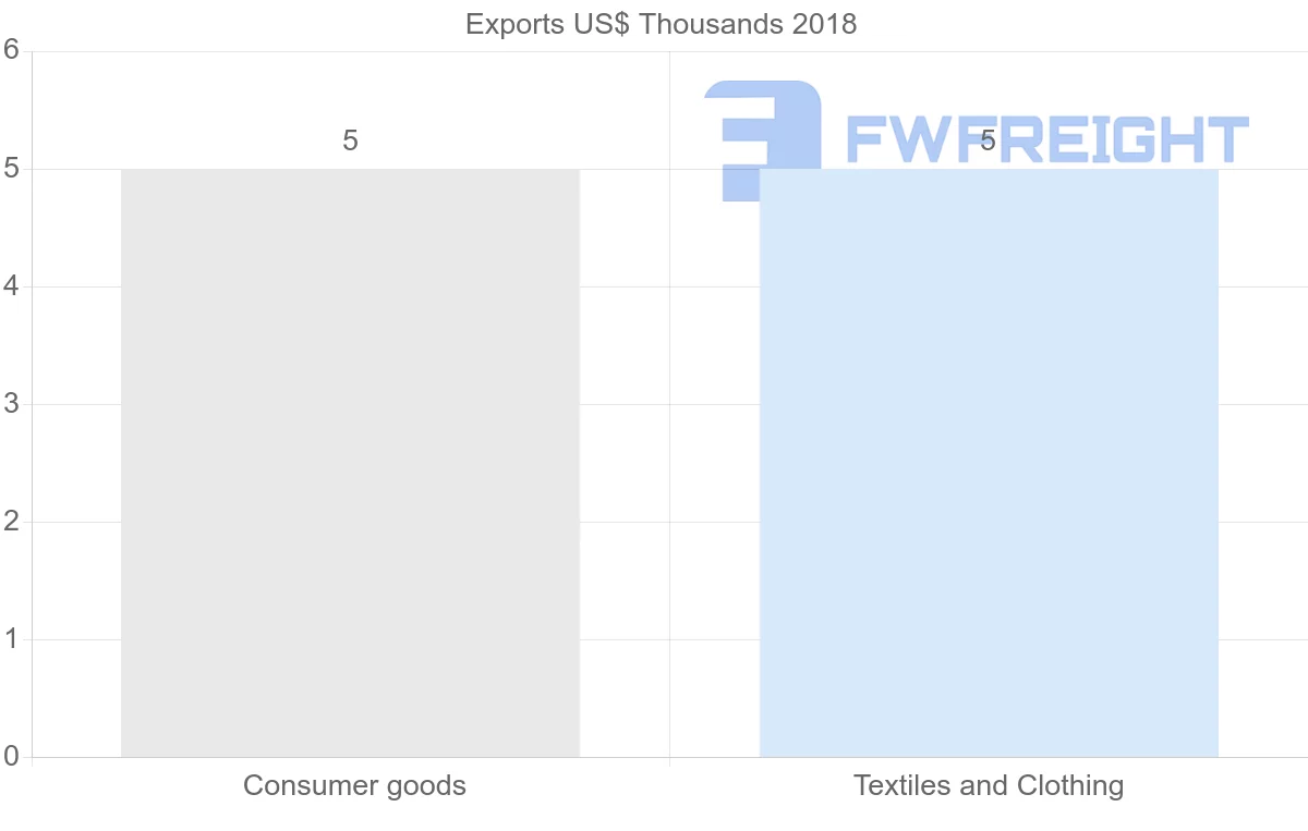 Shipping company from Bahamas to Uruguay