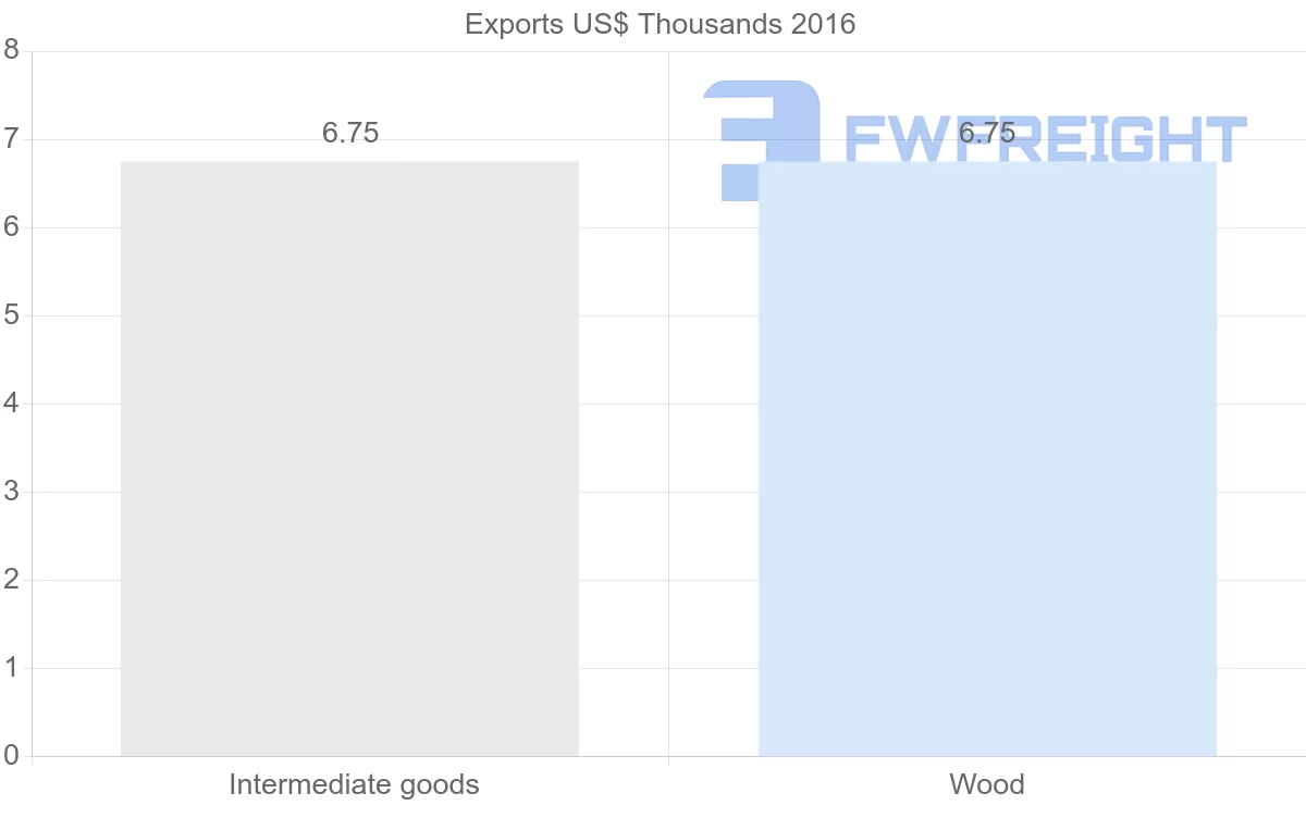 Shipping company from Bahamas to Vietnam