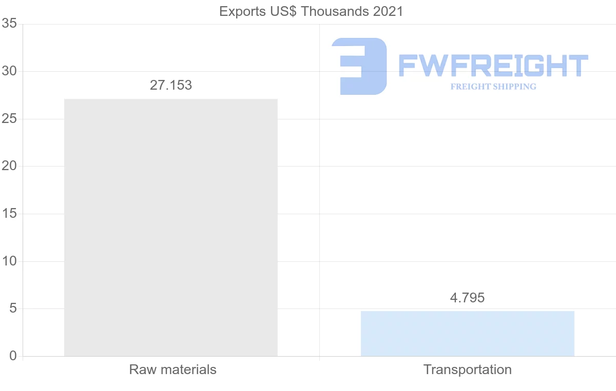 Shipping company from Bahrain to Afghanistan