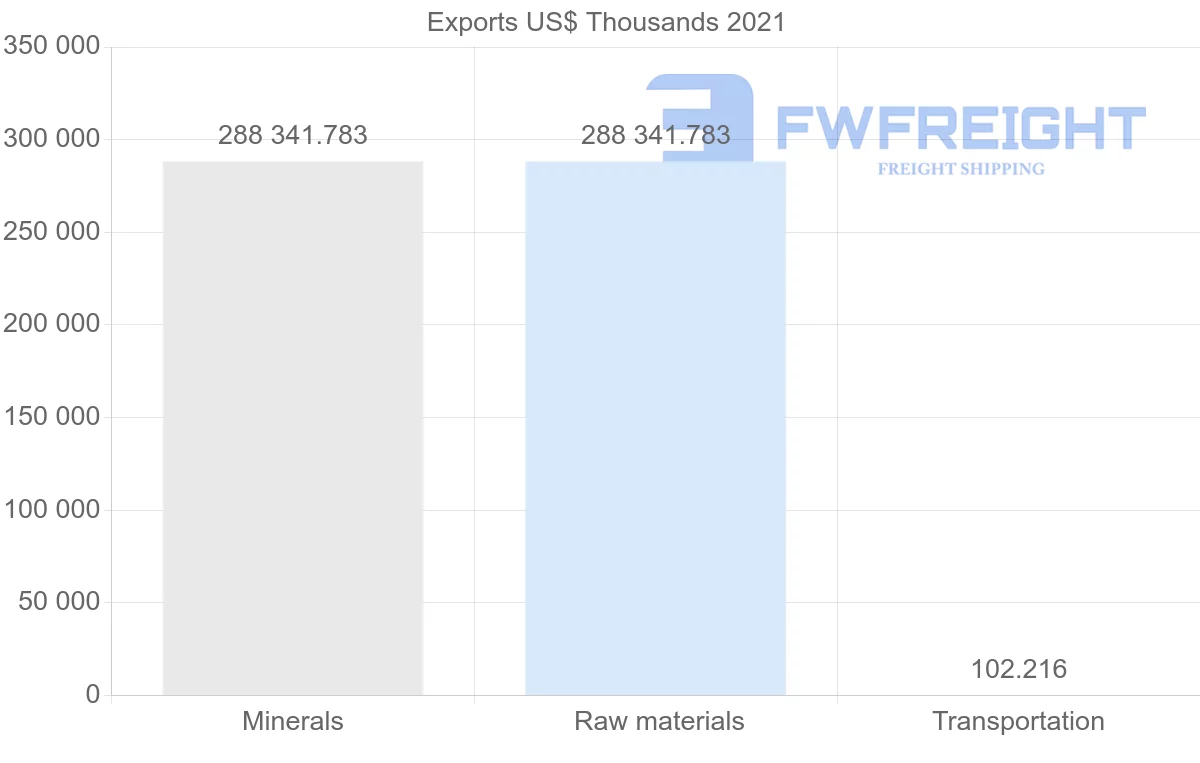 Shipping company from Bahrain to Algeria