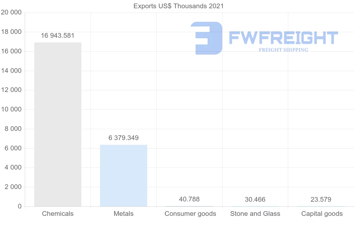 Shipping company from Bahrain to Argentina