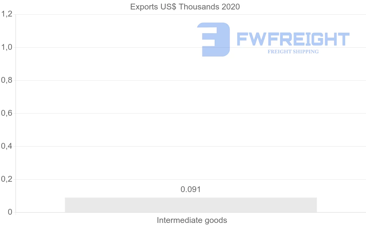 Shipping company from Bahrain to Bahamas