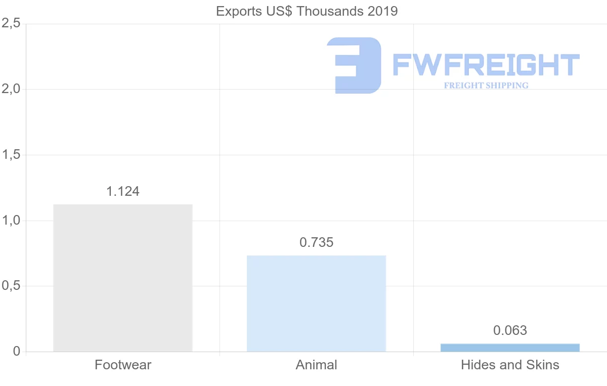Shipping company from Bahrain to Bangladesh