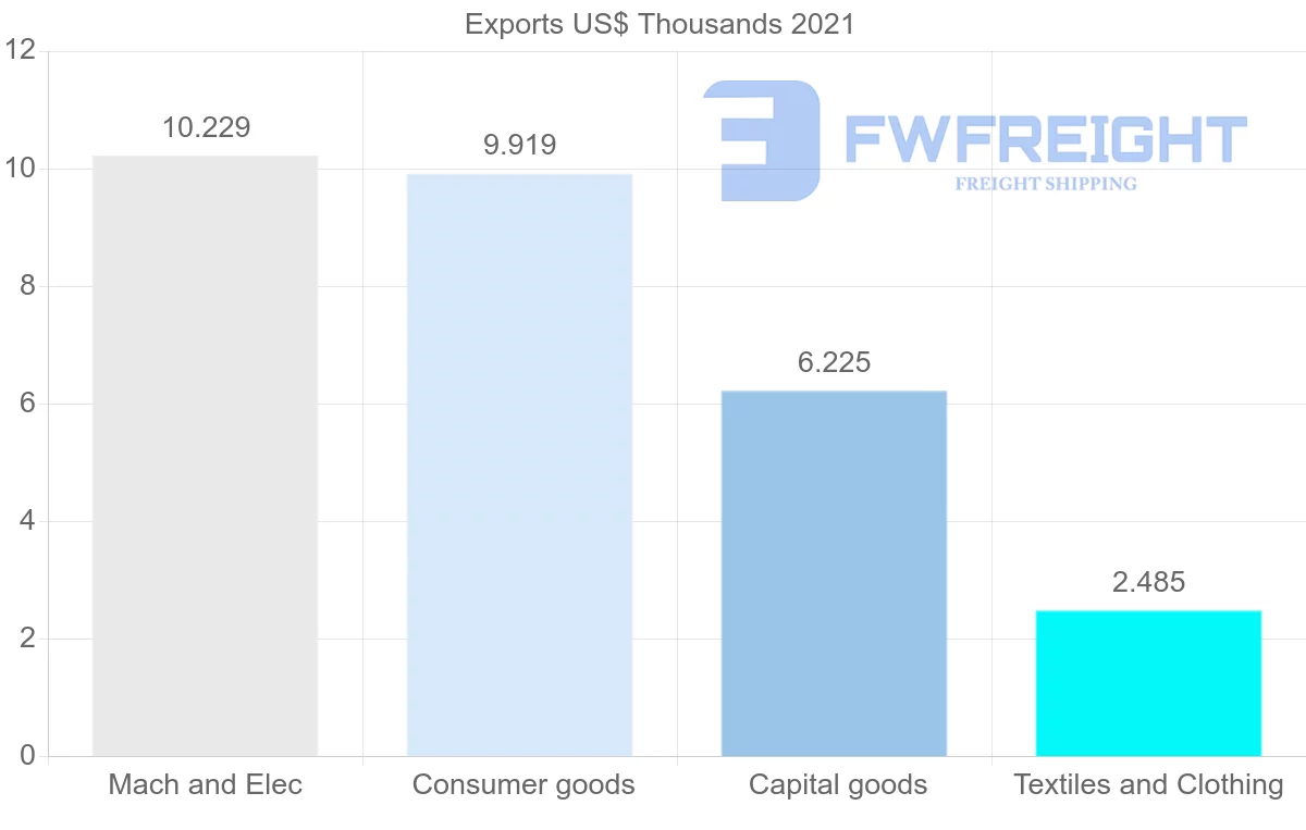 Shipping company from Bahrain to Bermuda