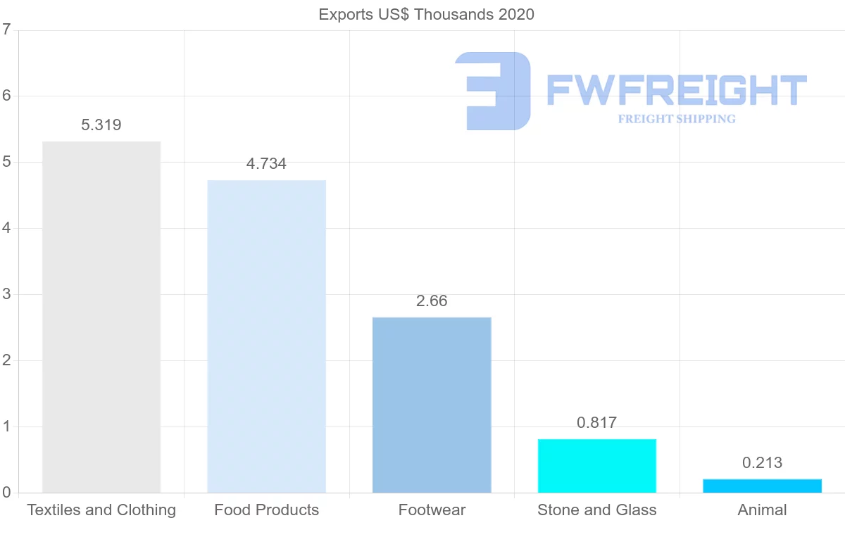 Shipping company from Bahrain to Brazil