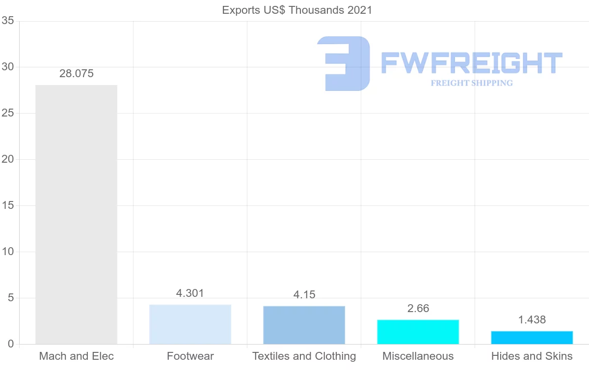 Shipping company from Bahrain to Cambodia