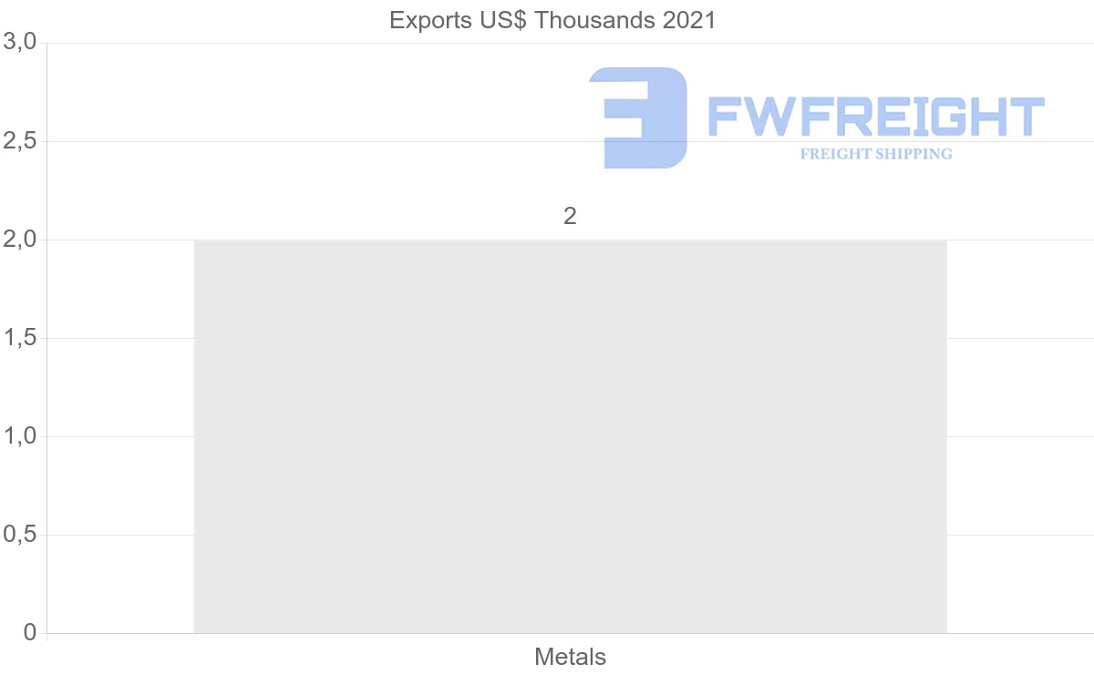 Shipping company from Bahrain to Cameroon