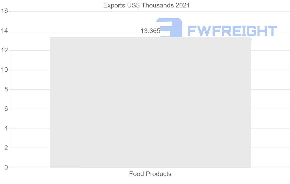 Shipping company from Bahrain to Canada