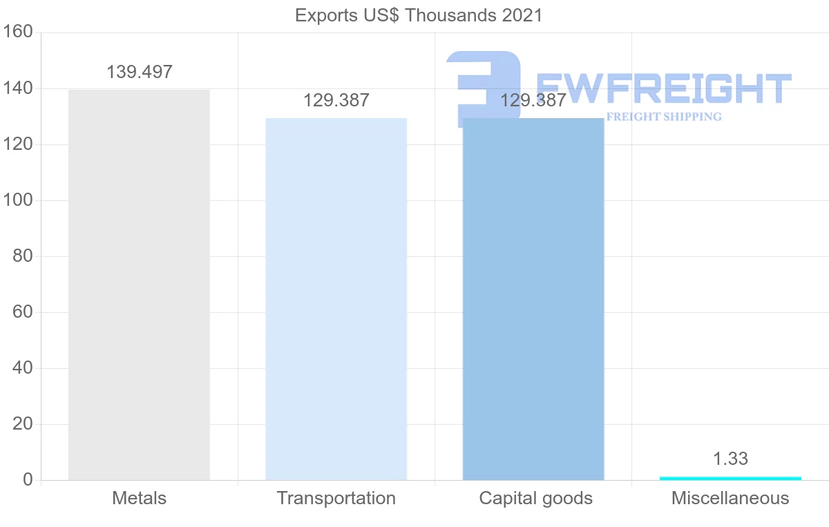 Shipping company from Bahrain to Chile