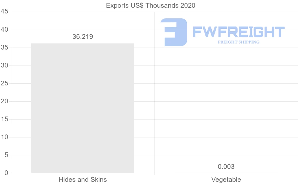 Shipping company from Bahrain to China