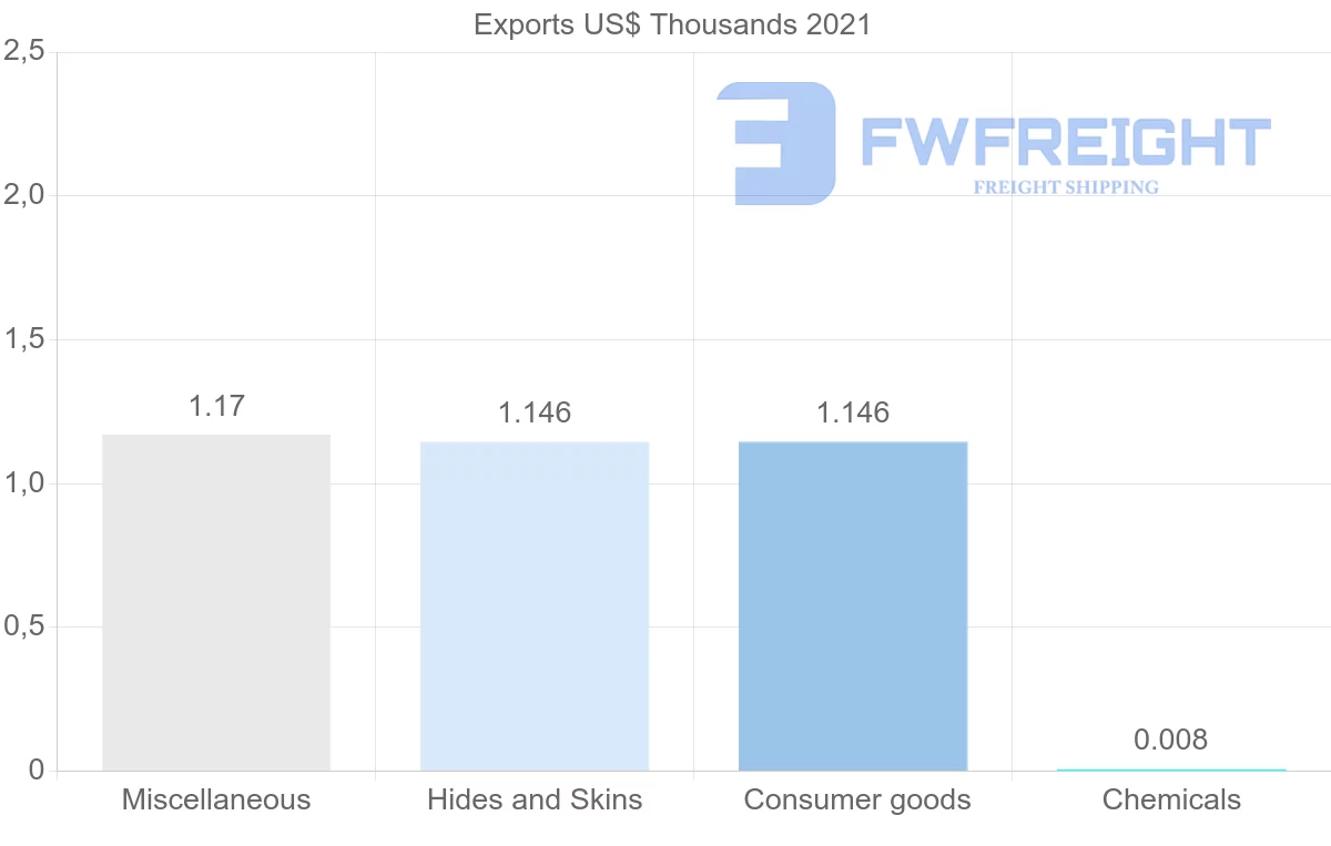 Shipping company from Bahrain to Colombia