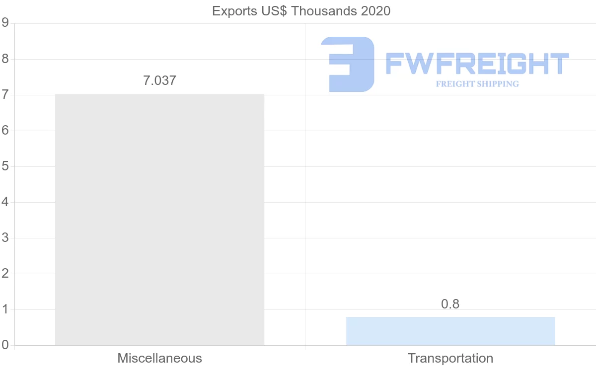 Shipping company from Bahrain to El Salvador