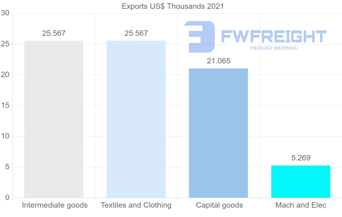 Shipping company from Bahrain to Eritrea