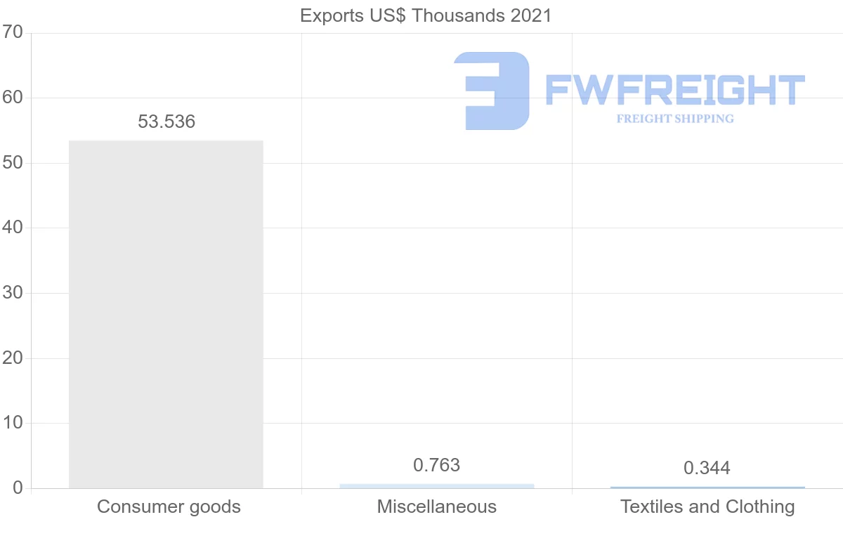 Shipping company from Bahrain to Georgia