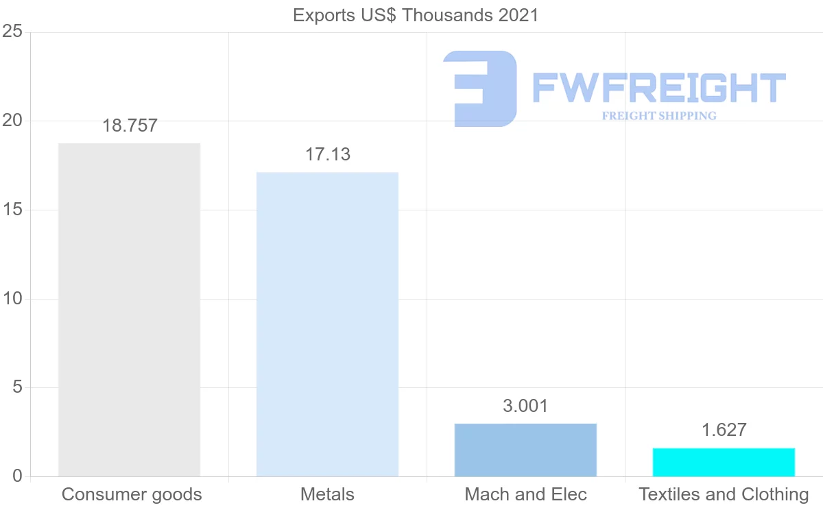 Shipping company from Bahrain to Iceland