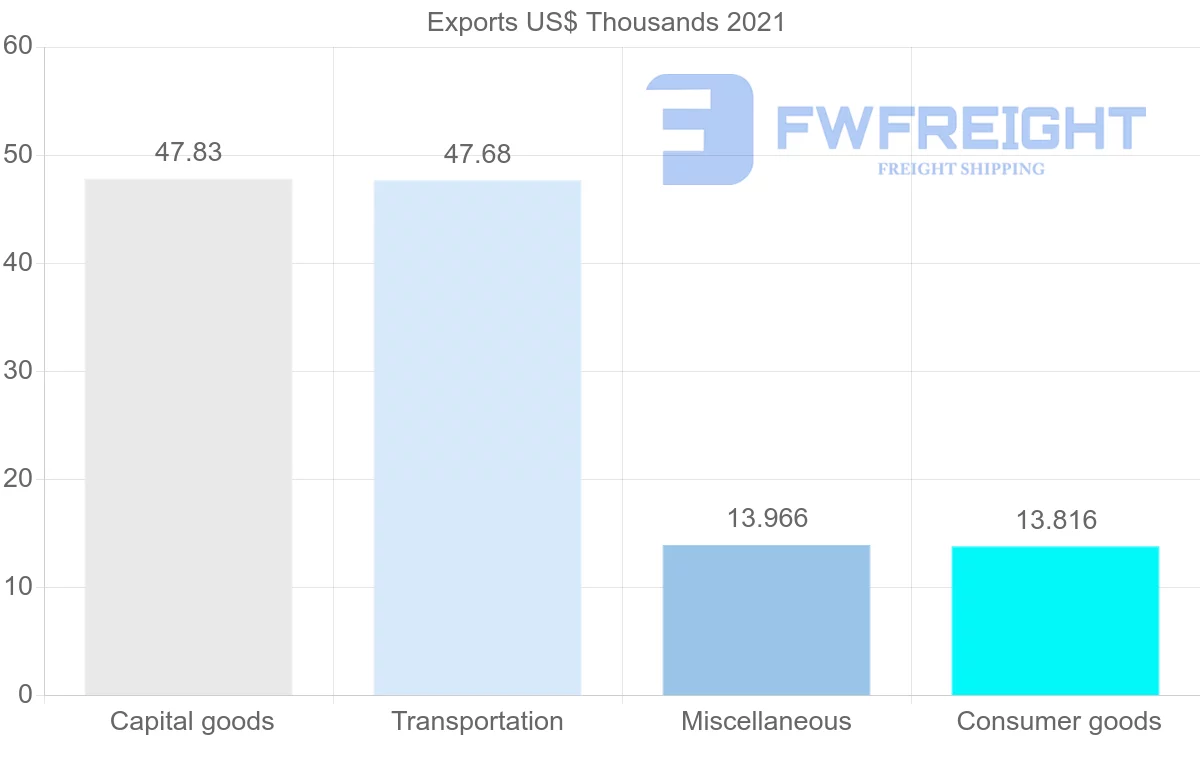 Shipping company from Bahrain to Israel