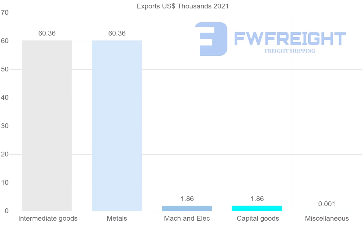 Shipping company from Bahrain to Lithuania