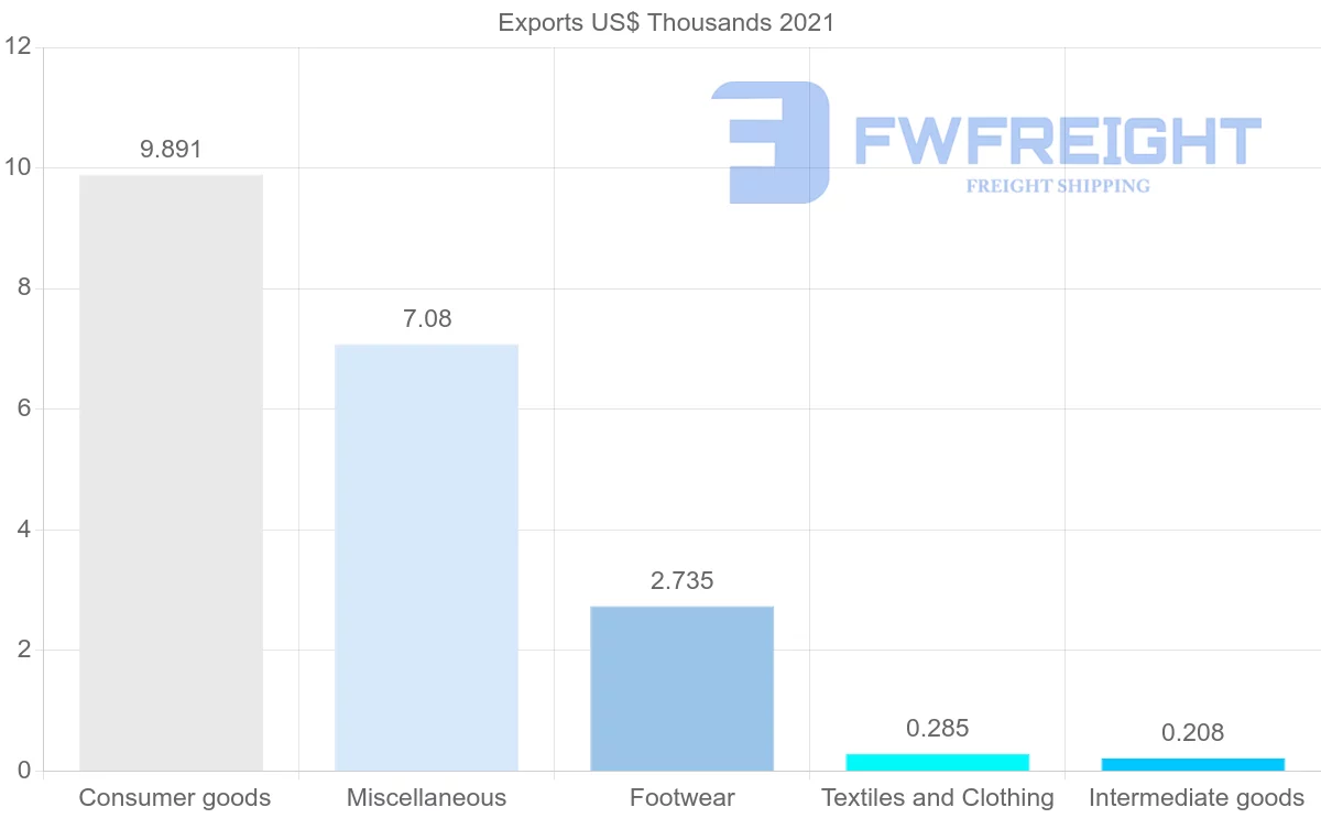 Shipping company from Bahrain to Macao