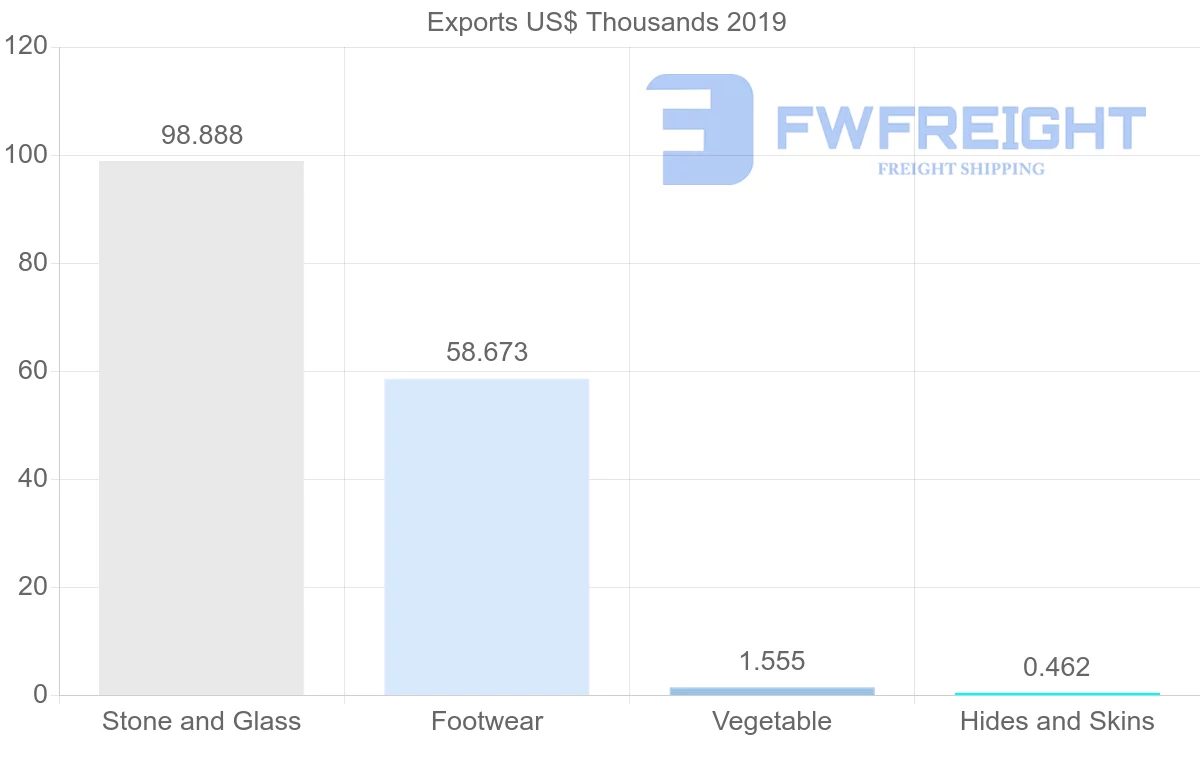 Shipping company from Bahrain to Malaysia