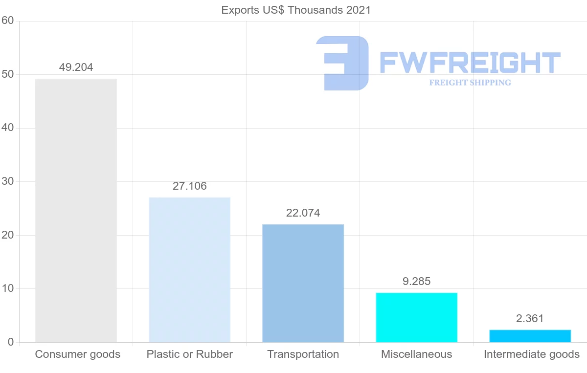 Shipping company from Bahrain to Mauritania