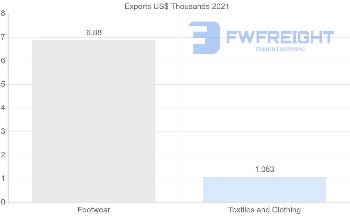 Shipping company from Bahrain to Mexico