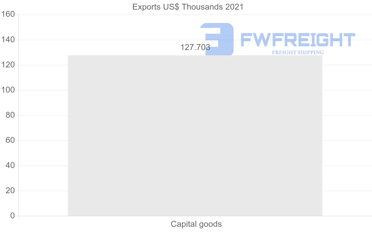 Shipping company from Bahrain to Myanmar