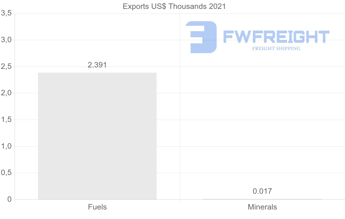 Shipping company from Bahrain to Netherlands