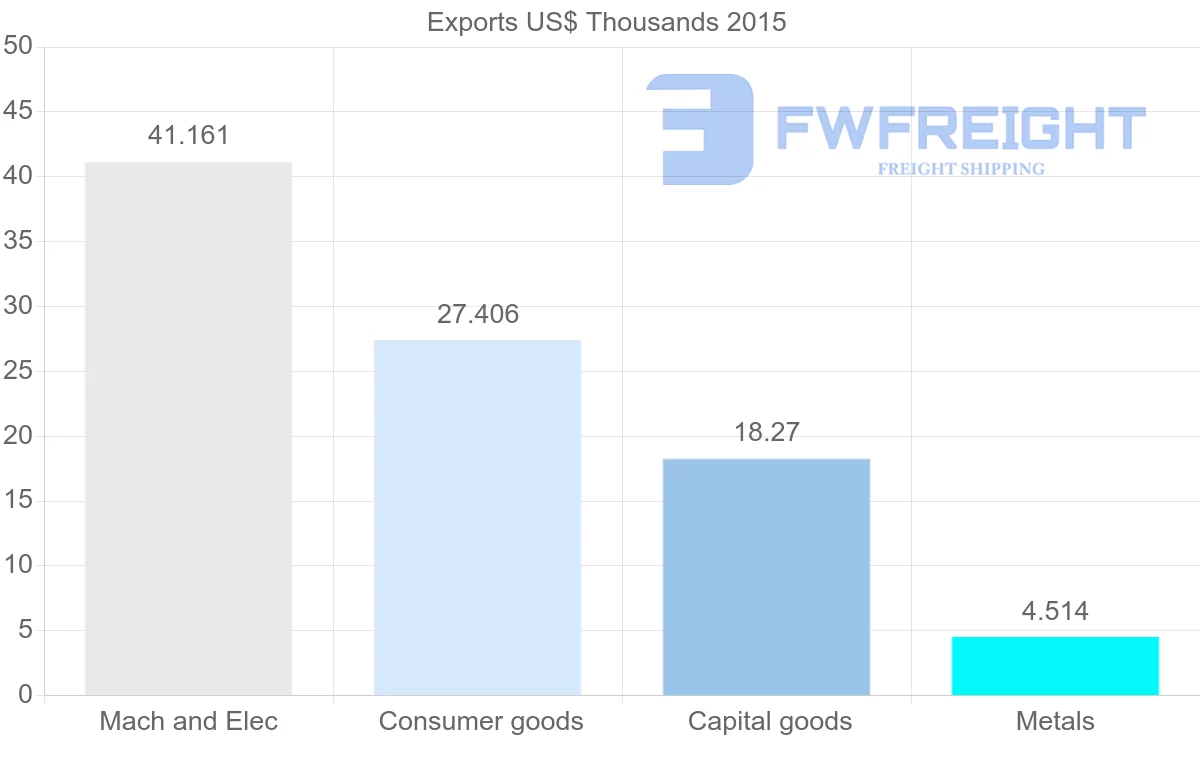 Shipping company from Bahrain to Nicaragua