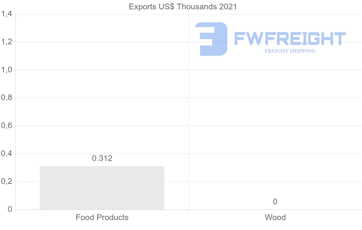 Shipping company from Bahrain to Norway