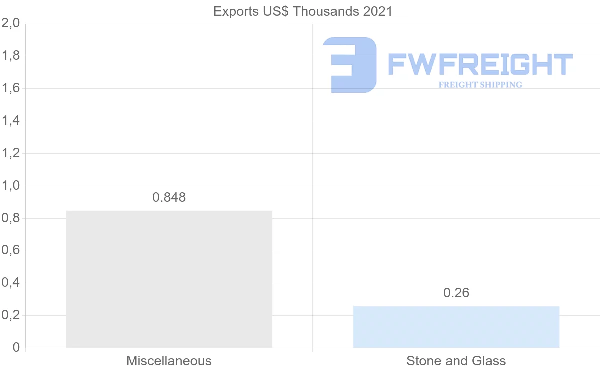 Shipping company from Bahrain to Panama