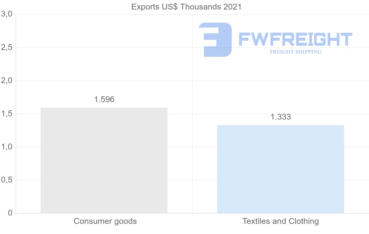 Shipping company from Bahrain to Peru