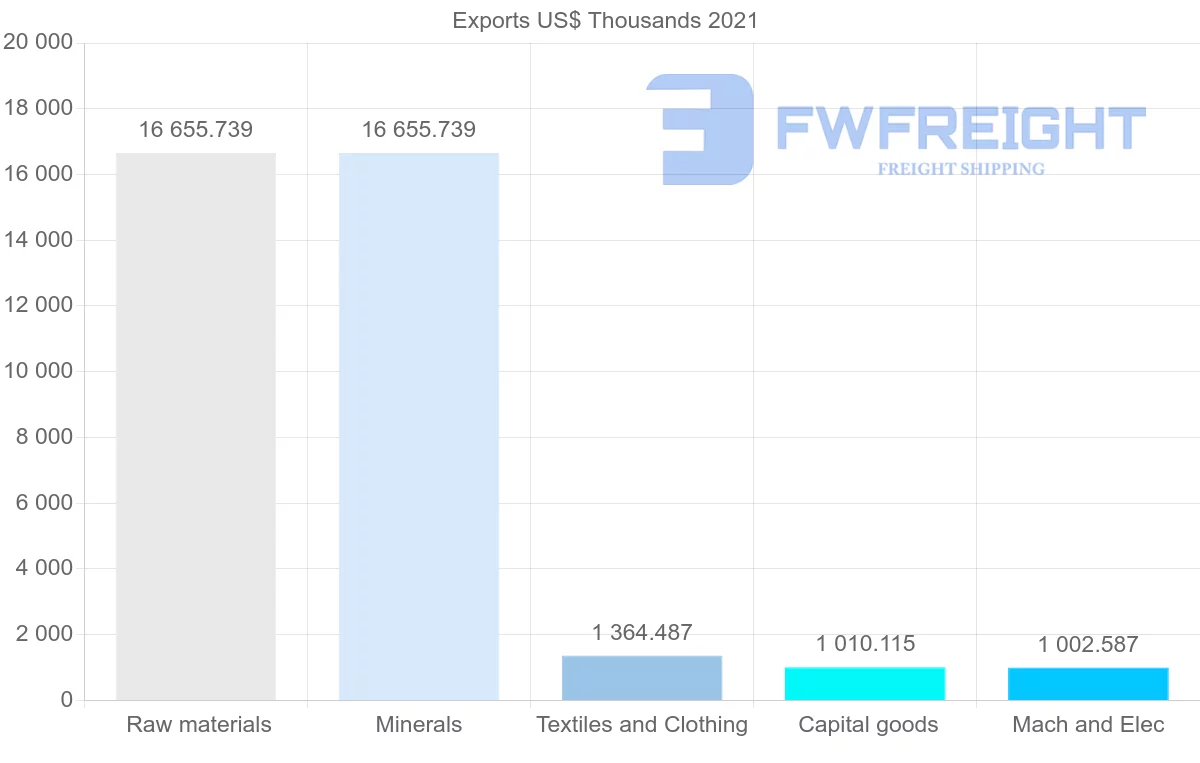 Shipping company from Bahrain to Qatar