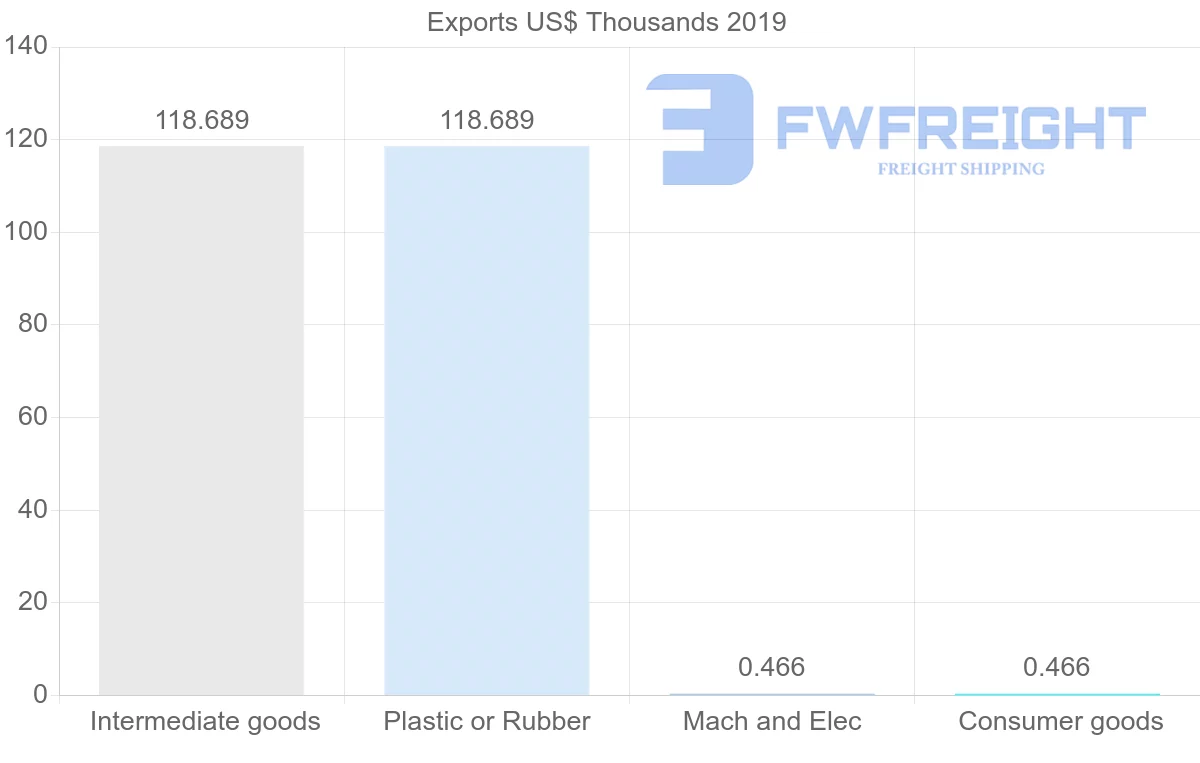 Shipping company from Bahrain to Republic of the Congo
