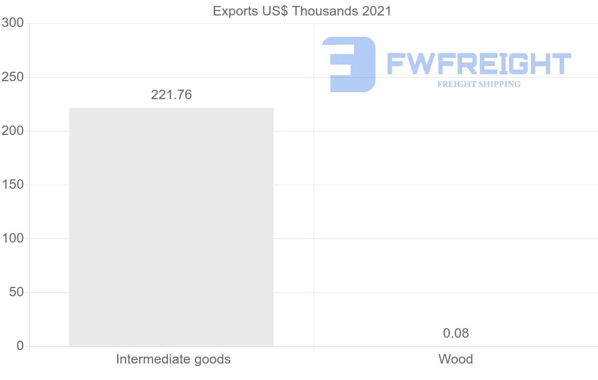 Shipping company from Bahrain to Romania