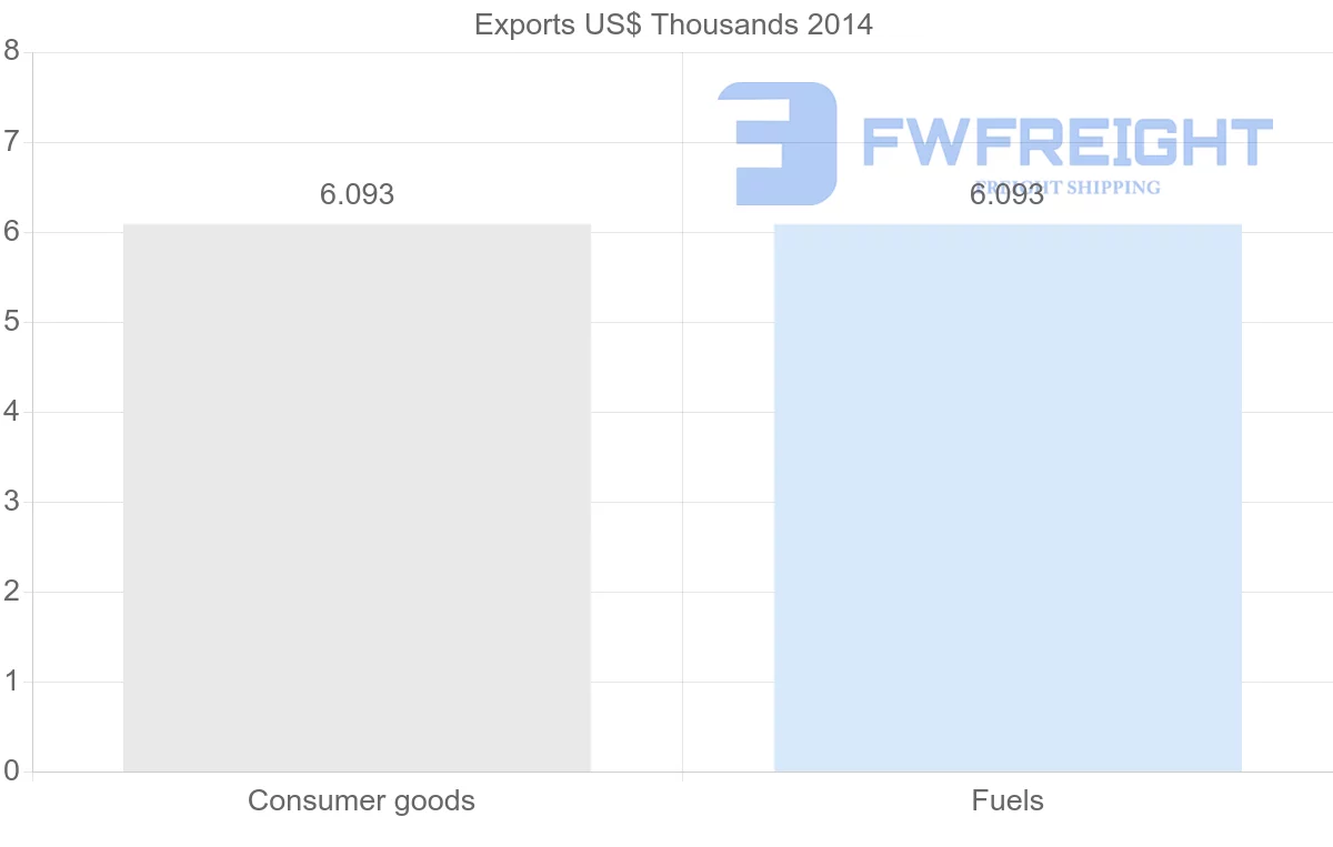 Shipping company from Bahrain to Saint Kitts and Nevis