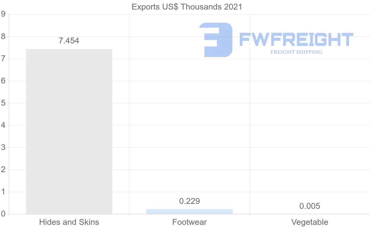 Shipping company from Bahrain to South Korea