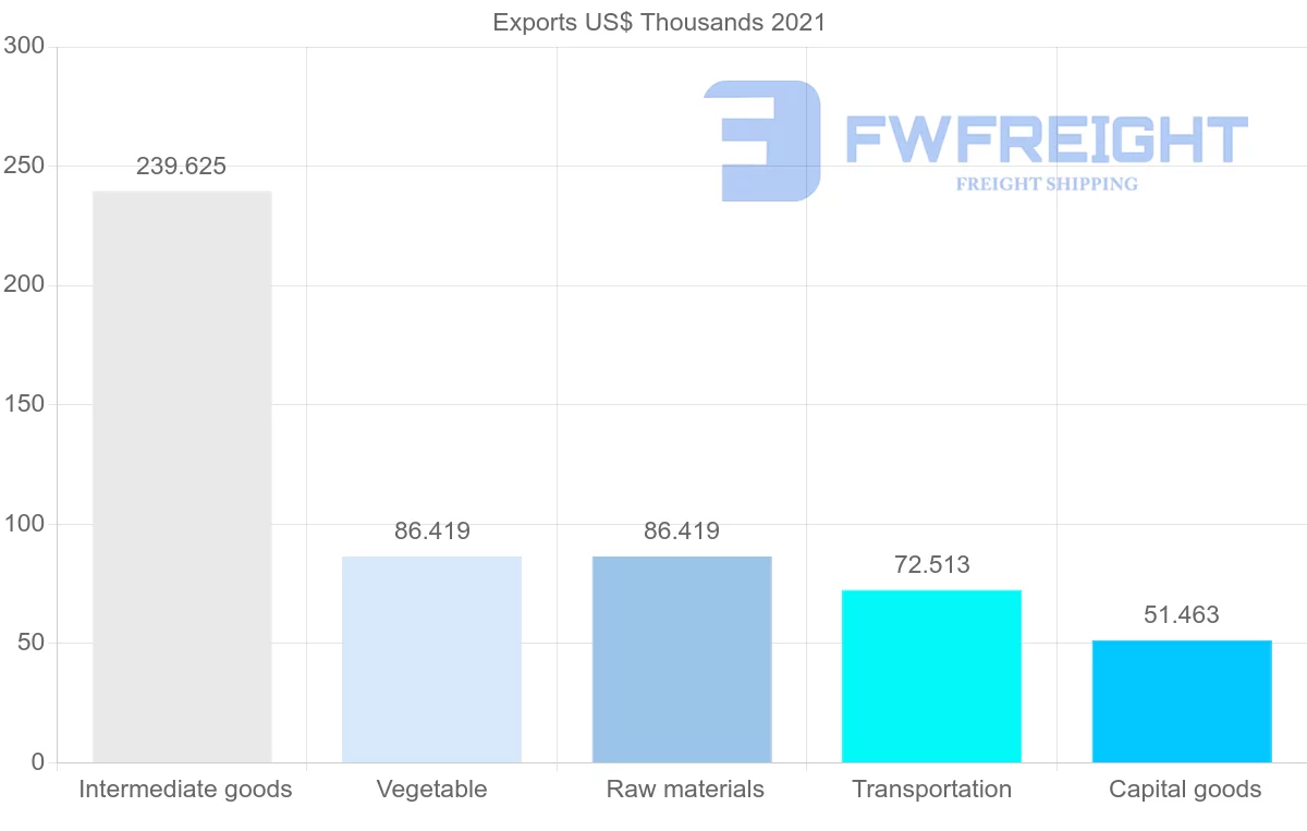 Shipping company from Bahrain to Syria