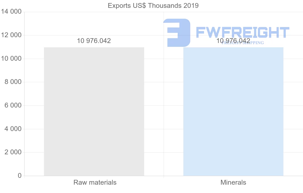 Shipping company from Bahrain to Tonga