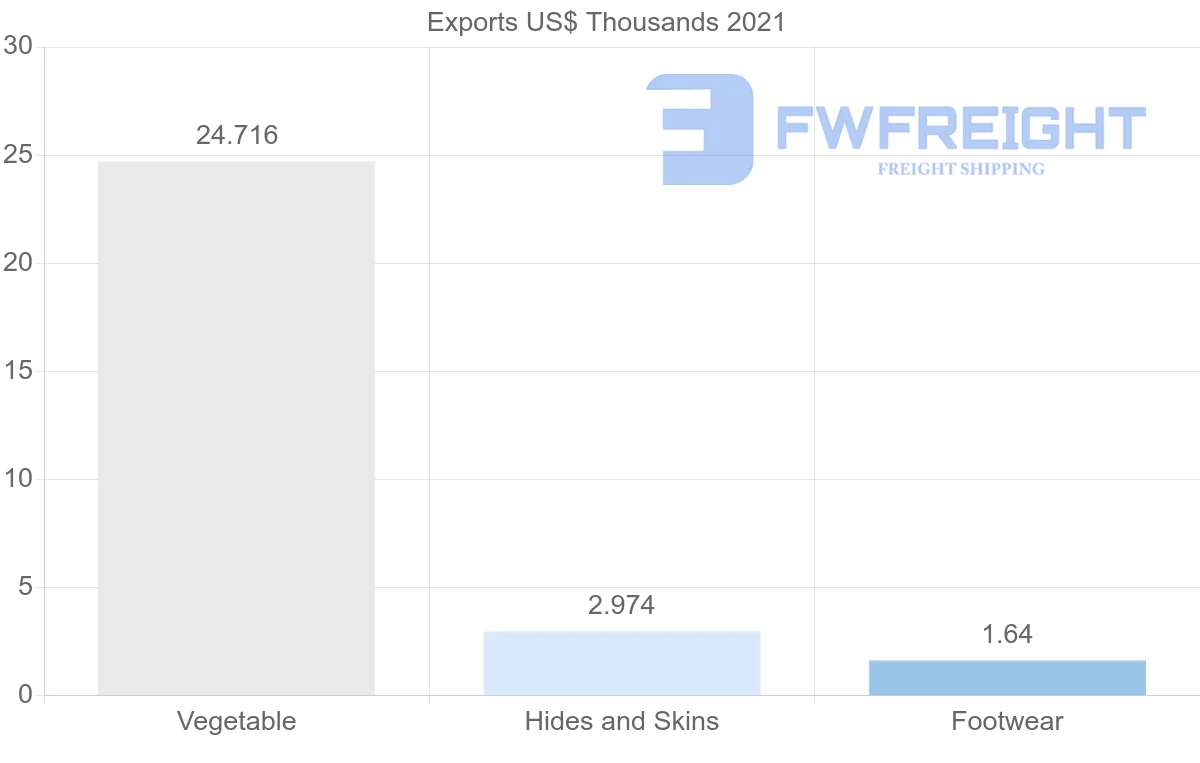Shipping company from Bahrain to Turkey