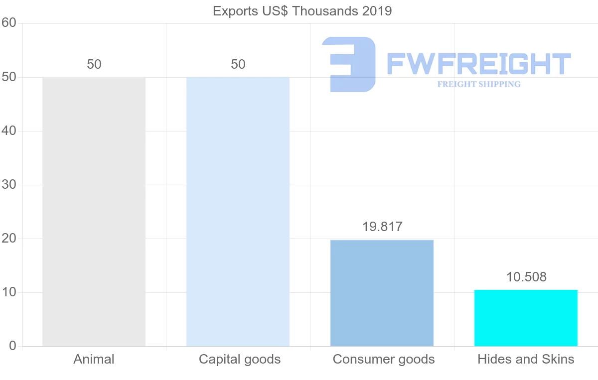 Shipping company from Bahrain to Turkmenistan