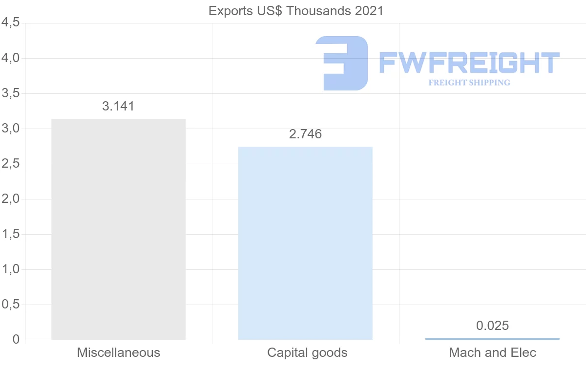 Shipping company from Bahrain to Vanuatu