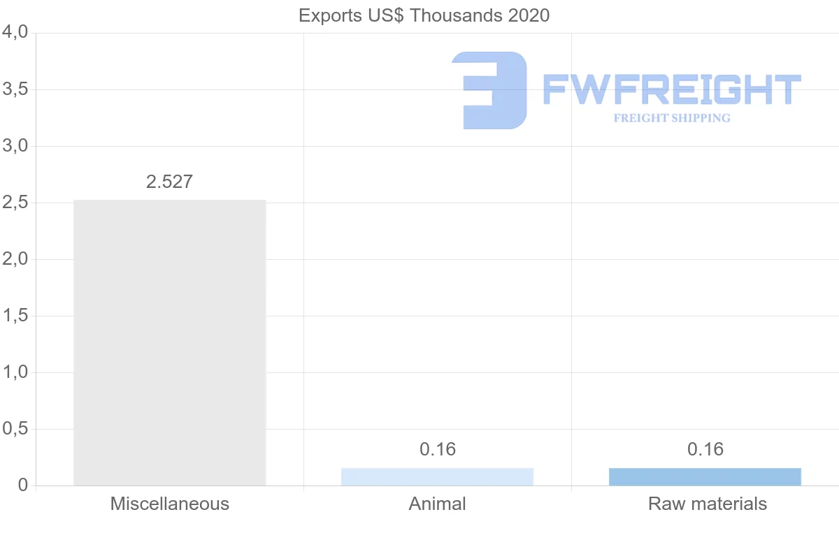 Shipping company from Bahrain to Zimbabwe