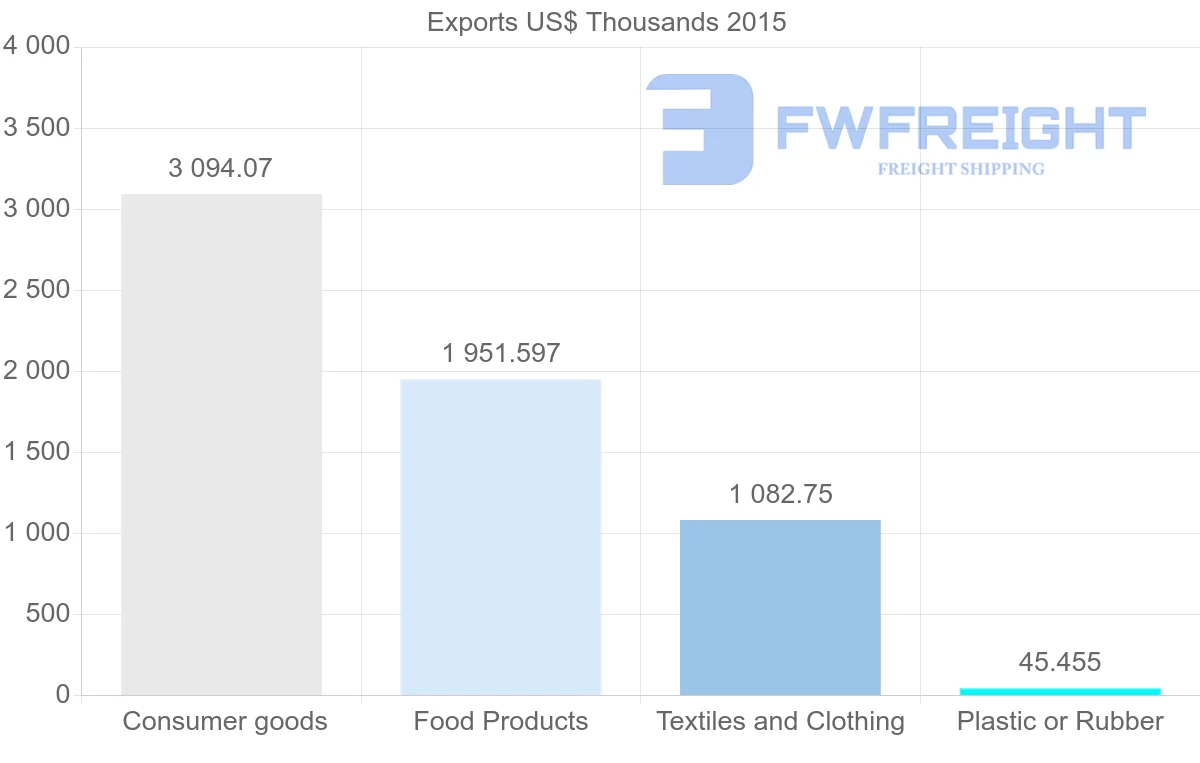 Shipping company from Bangladesh to Angola