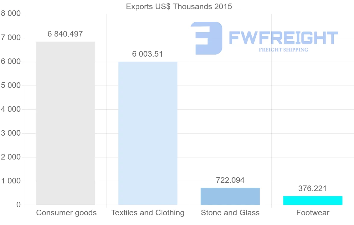Shipping company from Bangladesh to Argentina