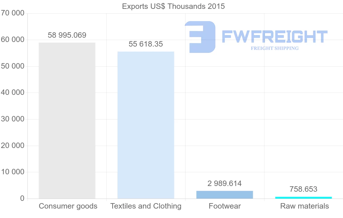 Shipping company from Bangladesh to Austria