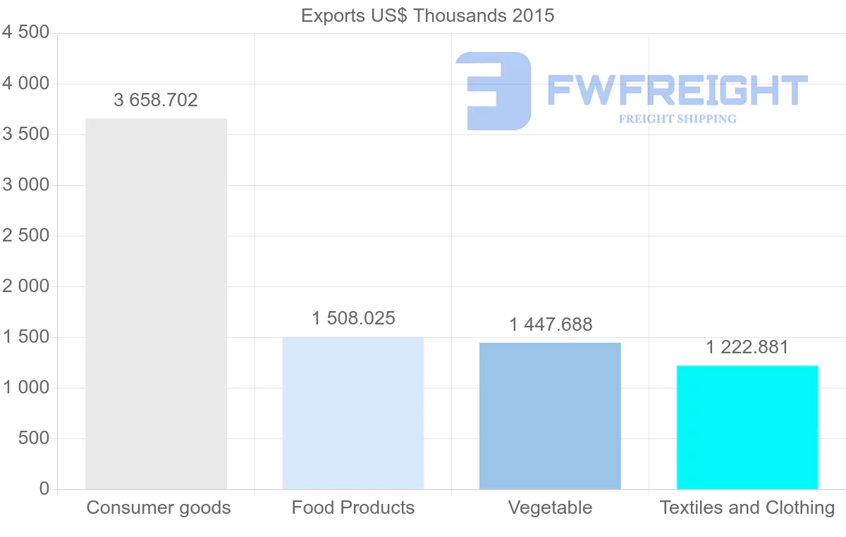 Shipping company from Bangladesh to Bahrain